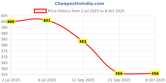 flipkart.com sabirat MUSICAL RABBIT FOR KIDS, LIGHT SOUND, ENCLOSE WITH THE ROPE, BUD JUMPING RABBIT sabirat Price History Graph from 2 Jul 2025 to 8 Oct 2025