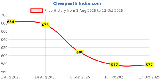 flipkart.com mega star Musical Rabbit Guitarist Toy with Dazzling Lights multicolor mega star Price History Graph from 1 Aug 2025 to 12 Oct 2025