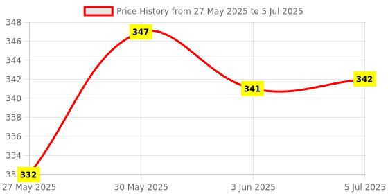 flipkart.com viradiya's Musical Rabbit Mobile Toy with Colorful Light & Music Beautiful Design viradiya's Price History Graph from 27 May 2025 to 5 Jul 2025