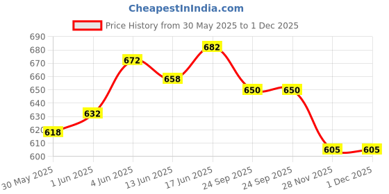 flipkart.com goyal's Musical Rabbit Piano with 3 Modes, Flashing Lights & Wonderful Animal Sounds goyal's Price History Graph from 30 May 2025 to 1 Dec 2025