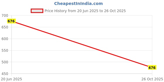 flipkart.com ruhani toys & gift gallery Musical Rabbit Piano with Music, Animal Sounds and Flashing Lights Toy for Kids ruhani toys & gift gallery Price History Graph from 20 Jun 2025 to 26 Oct 2025