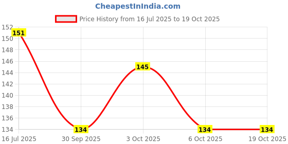 flipkart.com primefair Musical Rattle for New Born Baby, Sounds, Rattling and Sensory Development Toys Rattle primefair Price History Graph from 16 Jul 2025 to 19 Oct 2025