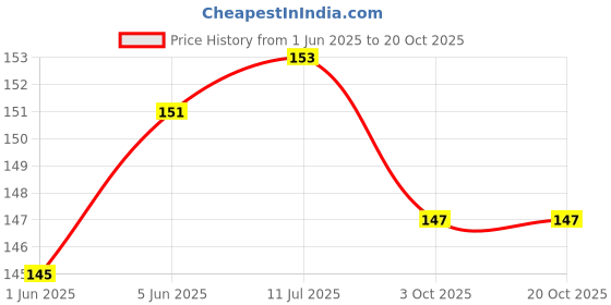 flipkart.com primefair Musical Rattle for Toddlers Best Toy for Infants Grab Shake Toddler for kids Rattle primefair Price History Graph from 1 Jun 2025 to 20 Oct 2025