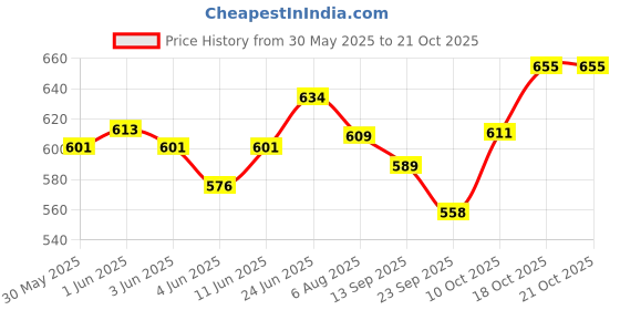 flipkart.com globular Musical Rhyming Baby Doll Leughing and Singing Soft Push Stuffed Doll Small Size globular Price History Graph from 30 May 2025 to 18 Oct 2025