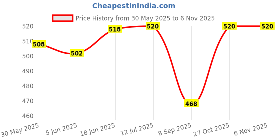 flipkart.com pluspicks Musical Rhyming Babydoll, Laughing and Talking Doll pluspicks Price History Graph from 30 May 2025 to 6 Nov 2025