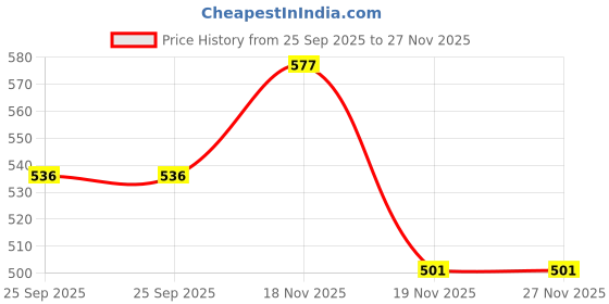 flipkart.com simpiyega creation Musical Rhyming Babydoll, Laughing and Talking Poem Doll simpiyega creation Price History Graph from 25 Sep 2025 to 26 Nov 2025