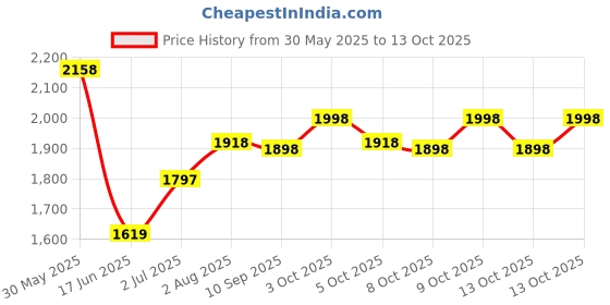 flipkart.com kidbitkart Musical Ride On Push Car Light & Music,With Backrest for Kids 2-7 Years Car Non Battery Operated Ride On kidbitkart Price History Graph from 30 May 2025 to 13 Oct 2025