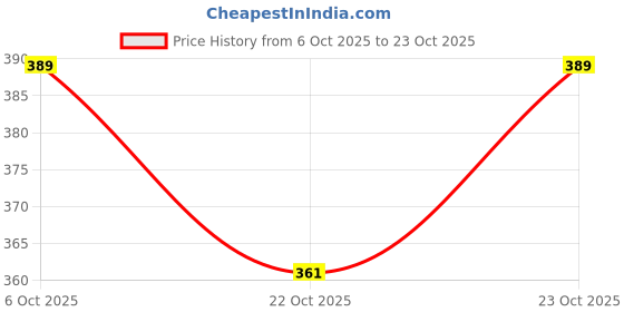 flipkart.com houseofcommon Musical Robert 125 houseofcommon Price History Graph from 6 Oct 2025 to 22 Oct 2025