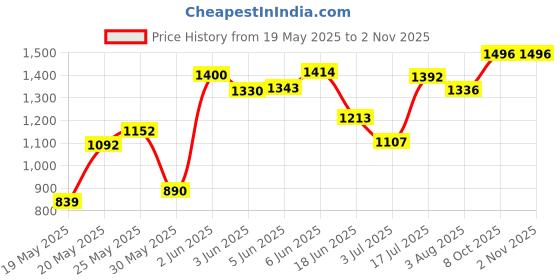 flipkart.com myhoodwink Musical Scooter Oxen Rider Mini Magic Car Best Outdoor and Indoor Toys for Kids Rideons & Wagons Non Battery Operated Ride On myhoodwink Price History Graph from 19 May 2025 to 2 Nov 2025