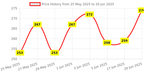flipkart.com bestbrother Musical Set of A-Scale, B-Scale, C-Scale & G-Scale Bamboo Flute With Bag Bamboo Flute bestbrother Price History Graph from 25 May 2025 to 20 Jun 2025
