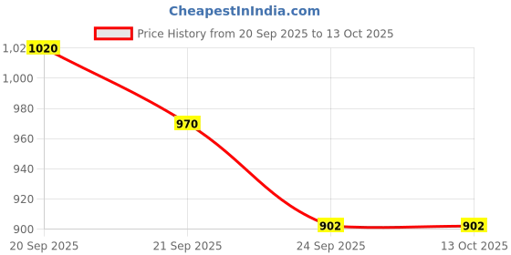 flipkart.com babygo musical sound & Light rattle cot rotating for cradle and bed jhoomer Rattle babygo Price History Graph from 20 Sep 2025 to 12 Oct 2025