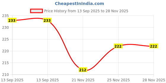 flipkart.com asian Musical Sound Gun For Kids-Red Armor Sets asian Price History Graph from 13 Sep 2025 to 28 Nov 2025
