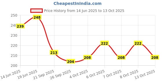 flipkart.com white devil Musical sound instructions toys with 7 Note | Babies Toddlers Months white devil Price History Graph from 14 Jun 2025 to 13 Oct 2025