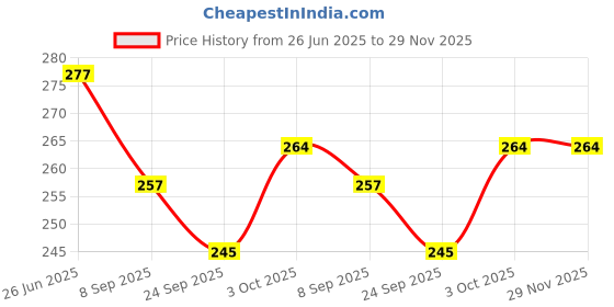 flipkart.com rosefair Musical Sound Shakebell Rattle Teether Bell Toy for Babies (set of 2)- Rattle rosefair Price History Graph from 26 Jun 2025 to 29 Nov 2025