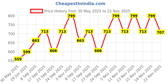 flipkart.com frony Musical Sound Toys 37Key (Piano Keyboard) with Recording & Mic for Boy/GirlB140 Musical Sound Toys 37Key (Piano Keyboard) with Recording & Mic for Boy/GirlB140 Analog Portable Keyboard frony Price History Graph from 30 May 2025 to 22 Nov 2025