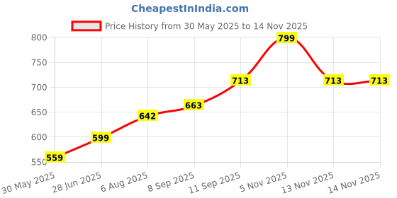 flipkart.com frony Musical Sound Toys 37Key (Piano Keyboard) with Recording & Mic for Boy/GirlC63 Musical Sound Toys 37Key (Piano Keyboard) with Recording & Mic for Boy/GirlC63 Analog Portable Keyboard frony Price History Graph from 30 May 2025 to 13 Nov 2025
