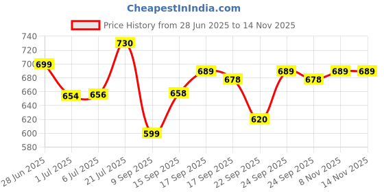 flipkart.com clairbell Musical Sound Toys 37Key (Piano Keyboard) with Recording & Mic for Boy/GirlK104 Musical Sound Toys 37Key (Piano Keyboard) with Recording & Mic for Boy/GirlK104 Analog Portable Keyboard clairbell Price History Graph from 28 Jun 2025 to 13 Nov 2025