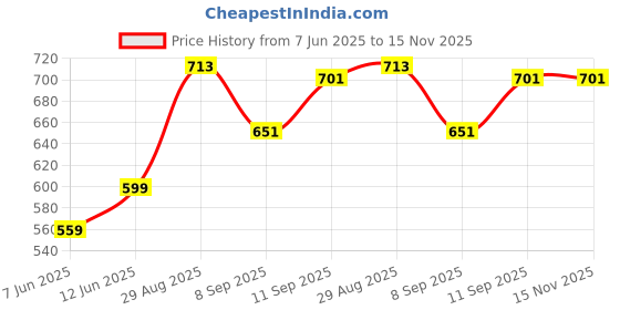 flipkart.com clairbell Musical Sound Toys 37Key (Piano Keyboard) with Recording & Mic for Boy/GirlK140 Musical Sound Toys 37Key (Piano Keyboard) with Recording & Mic for Boy/GirlK140 Analog Portable Keyboard clairbell Price History Graph from 7 Jun 2025 to 15 Nov 2025