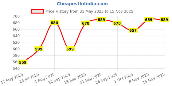 flipkart.com clairbell Musical Sound Toys 37Key (Piano Keyboard) with Recording & Mic for Boy/GirlK20 Musical Sound Toys 37Key (Piano Keyboard) with Recording & Mic for Boy/GirlK20 Analog Portable Keyboard clairbell Price History Graph from 31 May 2025 to 15 Nov 2025