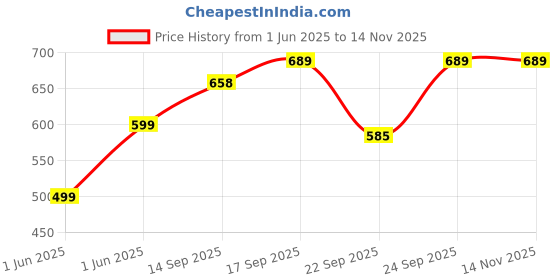 flipkart.com clairbell Musical Sound Toys 37Key (Piano Keyboard) with Recording & Mic for Boy/GirlK452 Musical Sound Toys 37Key (Piano Keyboard) with Recording & Mic for Boy/GirlK452 Analog Portable Keyboard clairbell Price History Graph from 1 Jun 2025 to 13 Nov 2025