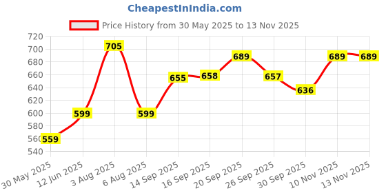 flipkart.com clairbell Musical Sound Toys 37Key (Piano Keyboard) with Recording & Mic for Boy/GirlK82 Musical Sound Toys 37Key (Piano Keyboard) with Recording & Mic for Boy/GirlK82 Analog Portable Keyboard clairbell Price History Graph from 30 May 2025 to 12 Nov 2025