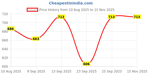 flipkart.com clairbell Musical Sound Toys 37Key (Piano Keyboard) with Recording & Mic for Boy/GirlL399 Musical Sound Toys 37Key (Piano Keyboard) with Recording & Mic for Boy/GirlL399 Analog Portable Keyboard clairbell Price History Graph from 10 Aug 2025 to 13 Nov 2025