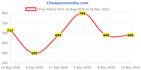 flipkart.com guggu Musical Sound Toys 37Key (Piano Keyboard) with Recording & Mic for Boy/GirlN148 Musical Sound Toys 37Key (Piano Keyboard) with Recording & Mic for Boy/GirlN148 Analog Portable Keyboard guggu Price History Graph from 10 Aug 2025 to 13 Nov 2025