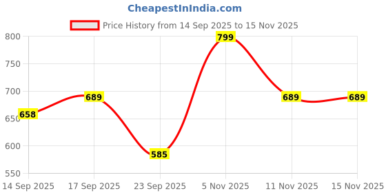 flipkart.com guggu Musical Sound Toys 37Key (Piano Keyboard) with Recording & Mic for Boy/GirlN208 Musical Sound Toys 37Key (Piano Keyboard) with Recording & Mic for Boy/GirlN208 Analog Portable Keyboard guggu Price History Graph from 14 Sep 2025 to 13 Nov 2025