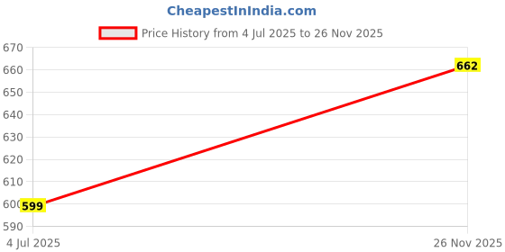 flipkart.com guggu Musical Sound Toys 37Key (Piano Keyboard) with Recording & Mic for Boy/GirlV351 Musical Sound Toys 37Key (Piano Keyboard) with Recording & Mic for Boy/GirlV351 Analog Portable Keyboard guggu Price History Graph from 4 Jul 2025 to 26 Nov 2025