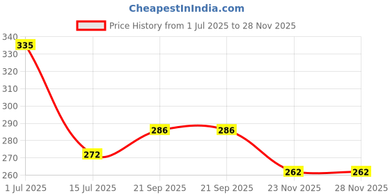flipkart.com zenex store Musical Space Toy Gun for Kids Colorful 3D Light Effects Music LED Fan Vibration Guns & Darts zenex store Price History Graph from 1 Jul 2025 to 28 Nov 2025