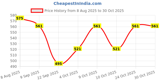 flipkart.com cravingkart Musical Steering Wheel Toy for Kids Pretend Driving Car Toy with Lights & Sound cravingkart Price History Graph from 8 Aug 2025 to 30 Oct 2025