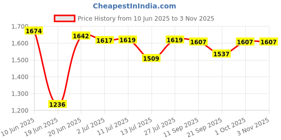 flipkart.com swingish Musical Swing car Magic car for Kids Non Baby Swing Car (Basket Black) Scooter Non Battery Operated Ride On swingish Price History Graph from 10 Jun 2025 to 2 Nov 2025