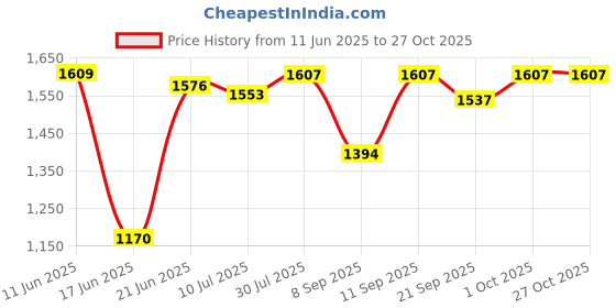 flipkart.com swingish Musical Swing Car | Kids Push Car | Scratch Free ,Toy Car for Kids Scooter Non Battery Operated Ride On swingish Price History Graph from 11 Jun 2025 to 25 Oct 2025