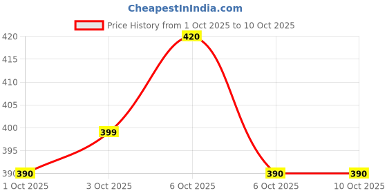 flipkart.com bitweave Musical talking bird toy with repeat function for kids aged 1 to 3 bitweave Price History Graph from 1 Oct 2025 to 9 Oct 2025