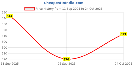 flipkart.com zokato Musical Tasha Drum. Play it Once, U Will Play it Again and Again. zokato Price History Graph from 11 Sep 2025 to 24 Oct 2025