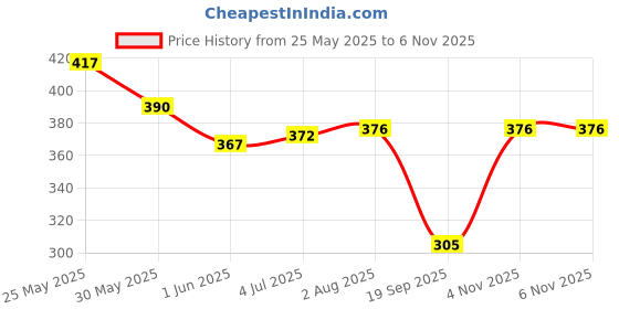 flipkart.com dancing cactus Musical toy dancing cactus Price History Graph from 25 May 2025 to 6 Nov 2025