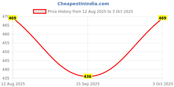 flipkart.com sarasi Musical Toy Cactus, Toy Can Sing Wriggle & Singing Fun With Learn Toy For Kids sarasi Price History Graph from 12 Aug 2025 to 3 Oct 2025
