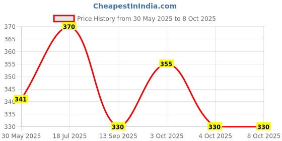 flipkart.com fiddlerz Musical Toy for Kid 2 Drum with 5 Key Piano Keyboard With Flashing Light & Sound fiddlerz Price History Graph from 30 May 2025 to 7 Oct 2025