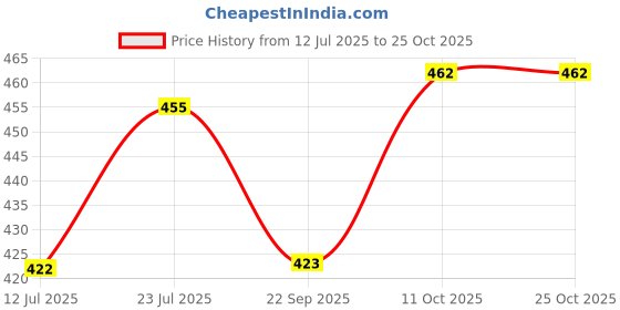 flipkart.com zinglu Musical Toy for Kids 360 Degree Rotating Dancing Boy Doll Toy with 5d Light zinglu Price History Graph from 12 Jul 2025 to 25 Oct 2025