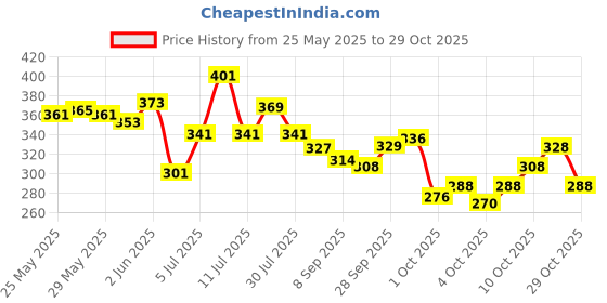 flipkart.com ad mart Musical Toy Kids ad mart Price History Graph from 25 May 2025 to 28 Oct 2025