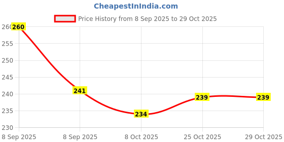 flipkart.com abdul sales Musical Toy Phone with Music & Light for Kids abdul sales Price History Graph from 8 Sep 2025 to 29 Oct 2025