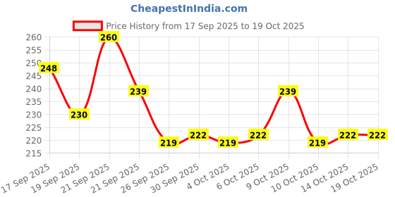 flipkart.com kobbet Musical Toy Rabbit Smart Phone Cordless Feature Mobile Toys for Kids kobbet Price History Graph from 17 Sep 2025 to 19 Oct 2025