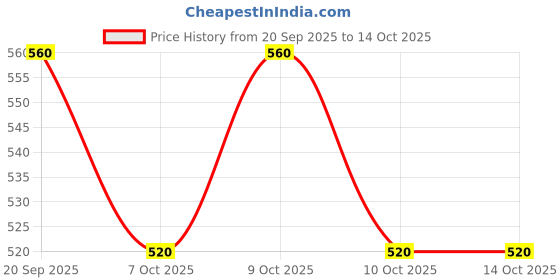 flipkart.com fiddlerz Musical Toy Radio Old Classical Tape Recorder with Light & Sound Effect for Kid fiddlerz Price History Graph from 20 Sep 2025 to 13 Oct 2025