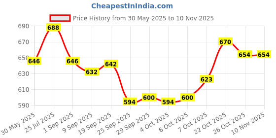 flipkart.com kobbet Musical Toys 37-key piano keyboard toy with power option_Song recording and mic kobbet Price History Graph from 30 May 2025 to 9 Nov 2025