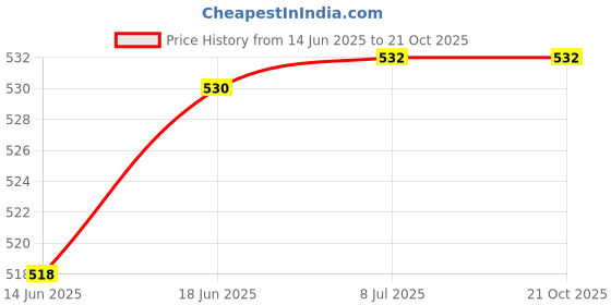 flipkart.com hda group Musical Toys Children's Phone Toy Simulation hda group Price History Graph from 14 Jun 2025 to 21 Oct 2025
