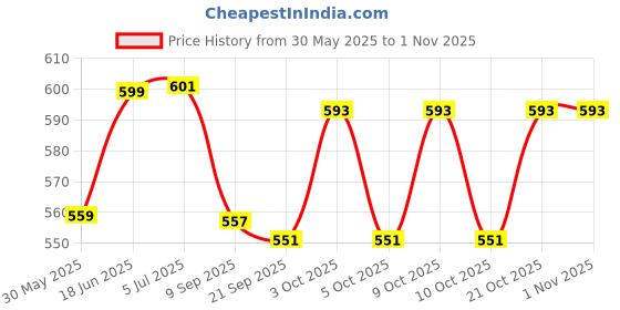 flipkart.com arniyavala Musical Toys Children's Phone Toy Simulation Retro Phone Landline arniyavala Price History Graph from 30 May 2025 to 1 Nov 2025