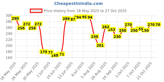 flipkart.com vicorp Musical Toys Dancing and Spinning Rolling Doll Tumble Monkey Toy vicorp Price History Graph from 18 May 2025 to 27 Oct 2025