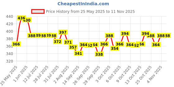 flipkart.com kobbet Musical Toys for Kids 3D Flash Drums with Lights & Musical Good Quality Plastic kobbet Price History Graph from 25 May 2025 to 11 Nov 2025