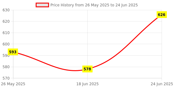 flipkart.com rutuff Musical Toys for Kids, Jumping Monkey Attractive Different Types Rattle rutuff Price History Graph from 26 May 2025 to 24 Jun 2025