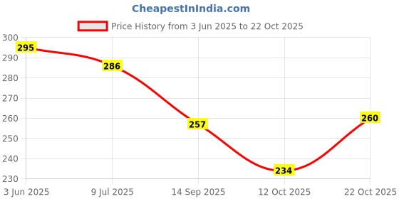 flipkart.com shopsji Musical Toys Small Dhol Toy for Small Babies and Children, Small Musical Dholak, Small Toys for baby, children musical drum, small dholak for children, birthday gift musical drum, Disco Drum for Small Babies shopsji Price History Graph from 3 Jun 2025 to 22 Oct 2025
